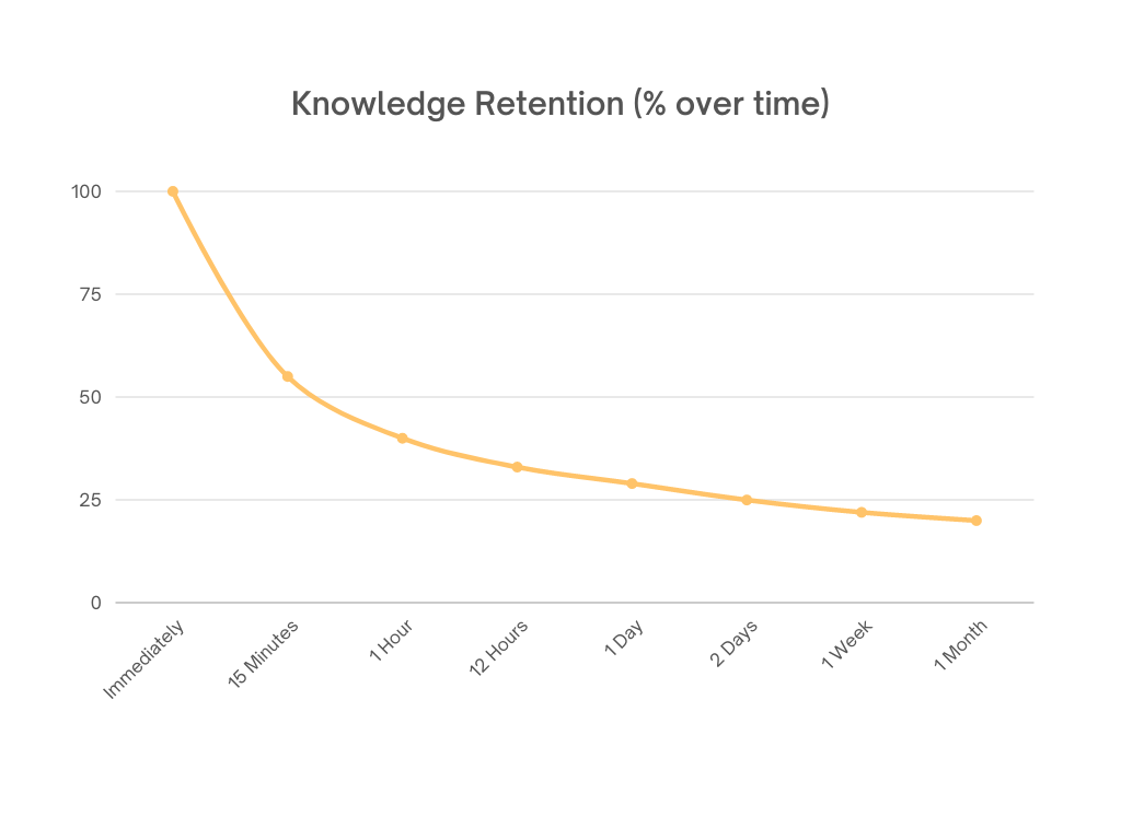 The forgetting curve